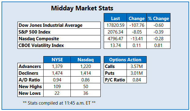 midday market stats may 11 midday market stats may 11