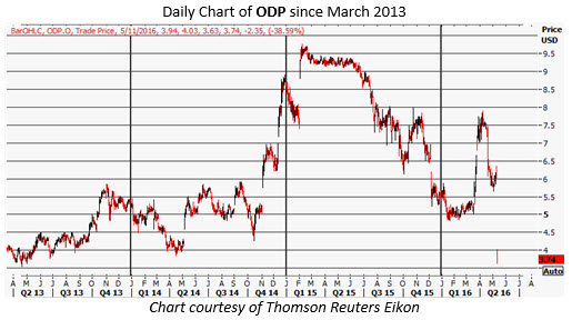odp daily chart may 11 odp daily chart may 11