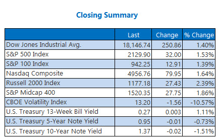 Closing Indexes Summary July 8 Closing Indexes Summary July 8