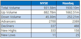 NYSE and Nasdaq Stats July 8 NYSE and Nasdaq Stats July 8