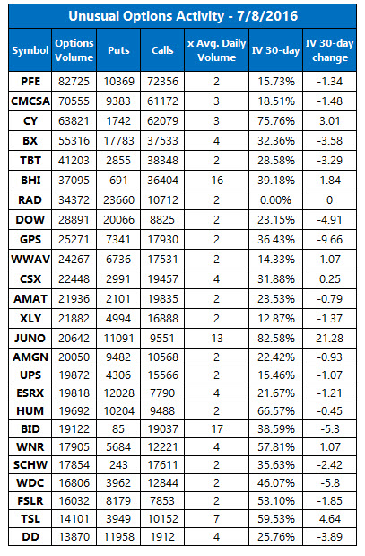 Unusual Options Activity July 8 Unusual Options Activity July 8