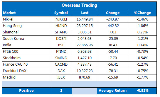 overseas trading september 30 overseas trading september 30