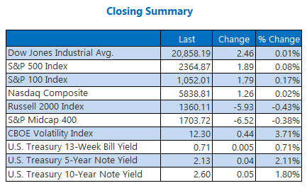 closing indexes summary march 9 closing indexes summary march 9