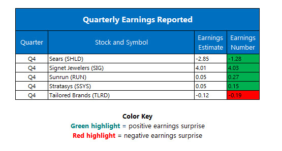 corporate earnings march 9 corporate earnings march 9
