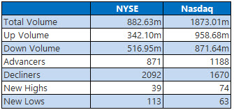 NYSE and Nasdaq stats March 9 NYSE and Nasdaq stats March 9