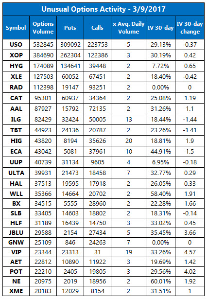 unusual options activity march 9 unusual options activity march 9