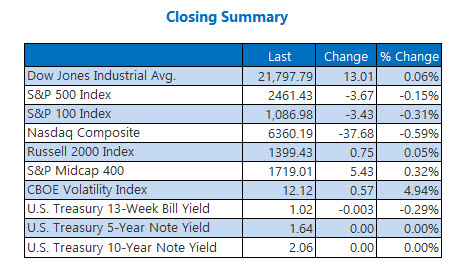 Closing Indexes Summary Sept 8 Closing Indexes Summary Sept 8