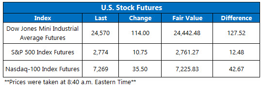 stock futures today july 9 stocks today