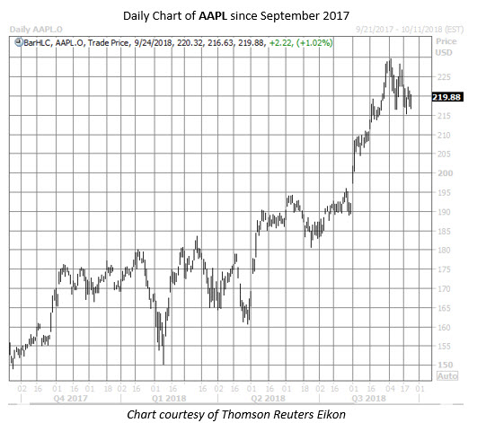 apple stock chart sept 24 apple stock chart sept 24