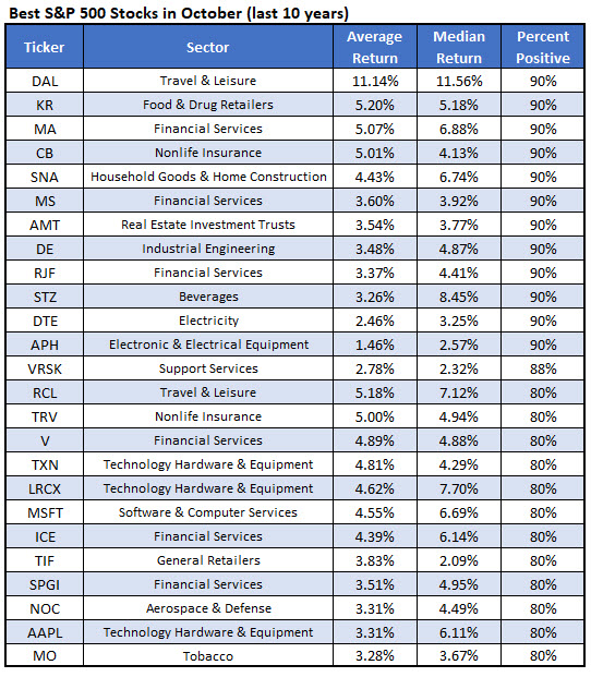 best stocks october best stocks october