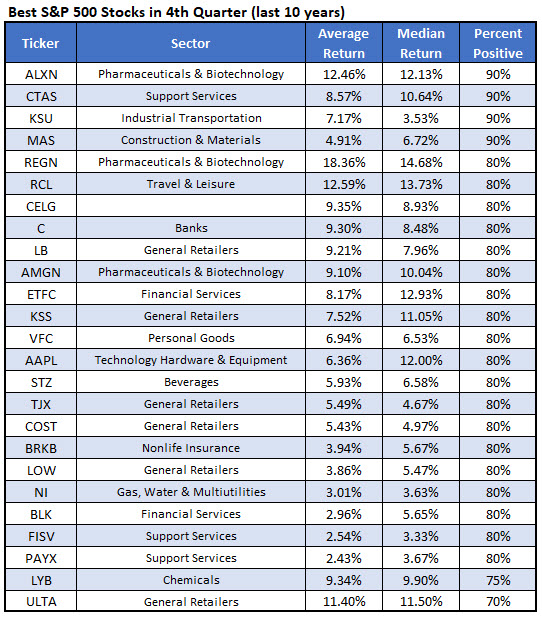 best stocks Q4 best stocks Q4