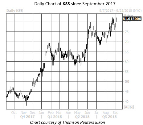 Daily Stock Chart KSS Daily Stock Chart KSS