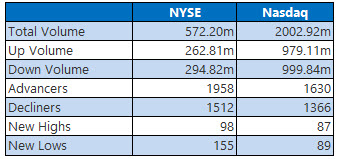 NYSE and Nasdsaq Sept 28 NYSE and Nasdsaq Sept 28