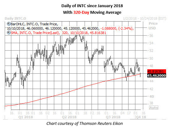 intc daily chart oct 10 intc stock daily chart oct 10