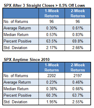 SPX off intraday lows SPX off intraday lows