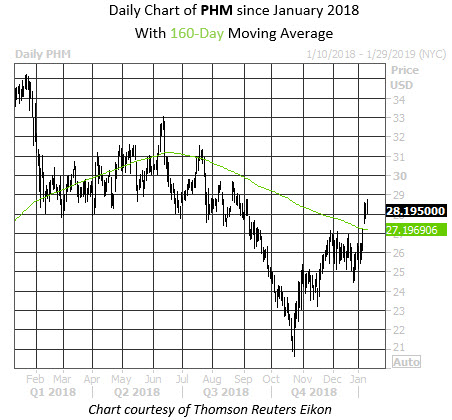 Daily Stock Chart PHM Daily Stock Chart PHM
