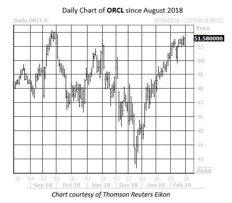 Daily Stock Chart ORCL Daily Stock Chart ORCL