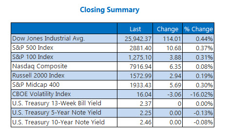 Closing Indexes Summary May 10 Closing Indexes Summary May 10