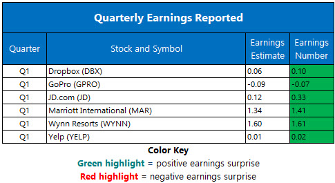 Corporate Earnings May 10 Corporate Earnings May 10
