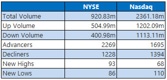 NYSE and Nasdaq Stats May 10 NYSE and Nasdaq Stats May 10