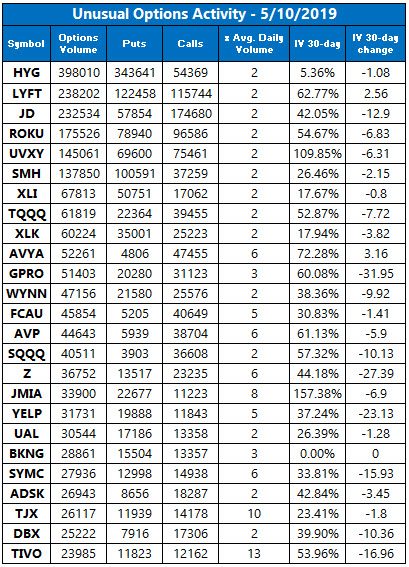 Unusual Options Activity May 10 Unusual Options Activity May 10