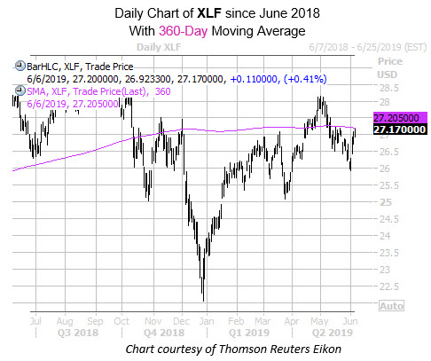 Daily XLF with 360MA Daily XLF with 360MA