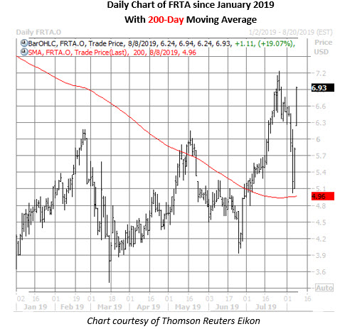 frta daily chart aug 8 frta stock daily price chart on aug 8
