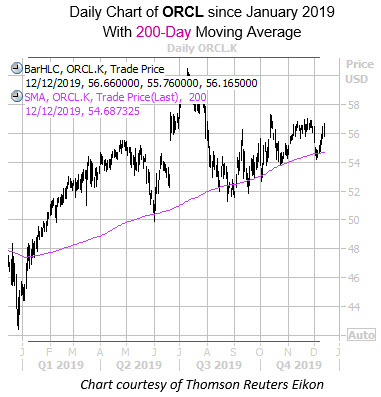 Daily ORCL with 200MA Daily ORCL with 200MA