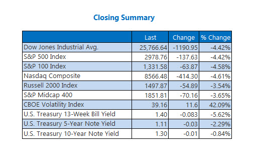 Closing Indexes Summary Feb 27 Closing Indexes Summary Feb 27