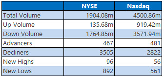 NYSE and Nasdaq Stats Feb 27 NYSE and Nasdaq Stats Feb 27