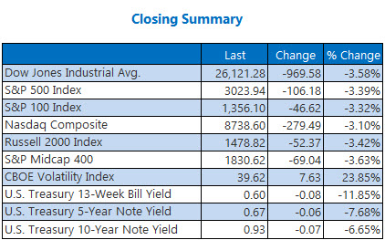 closing indexes Mar 05 closing indexes Mar 05