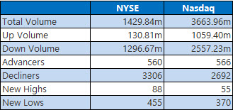 NYSE NASDAQ Recap Mar 05 NYSE NASDAQ Recap Mar 05