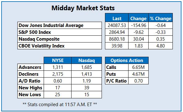 Midday Market Stats April 20