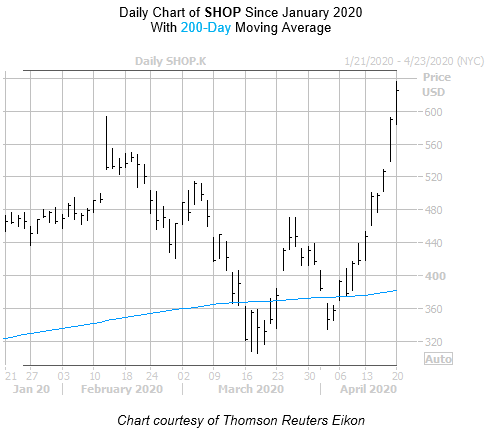 SHOP Chart April 20