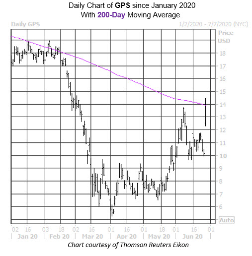 Daily Stock Chart GPS