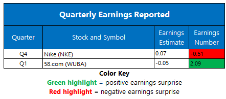 Earnings June 26