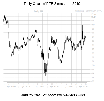 PFE Chart December 1 PFE Chart December 1