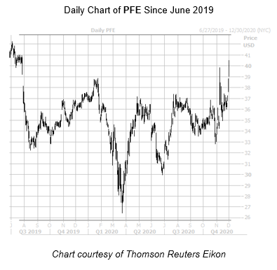 PFE Chart December 1