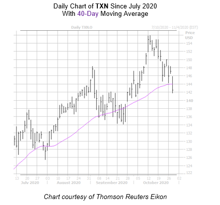 TXN Chart October 28 TXN Chart October 28