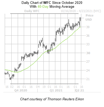 WFC Chart April 15 WFC Chart April 15