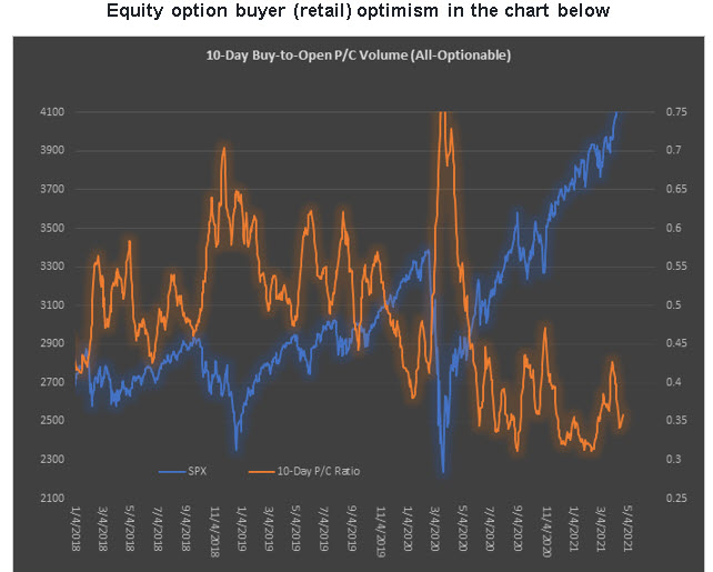 Equity Only Ratio Retail Equity Only Ratio Retail