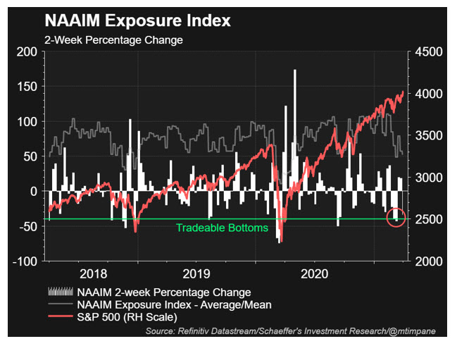 NAAIM Exposure NAAIM Exposure