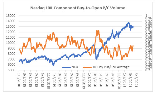NDX 10day pc NDX 10day pc