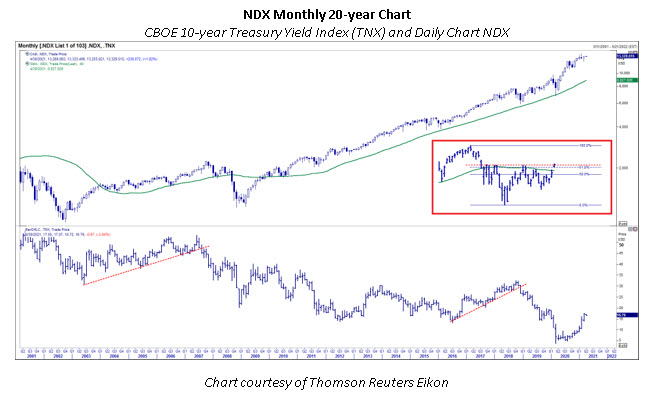 NDX Monthly NDX Monthly