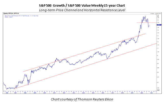 SPX Growth Value SPX Growth Value