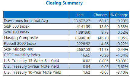 closing indexes apr 13 closing indexes apr 13