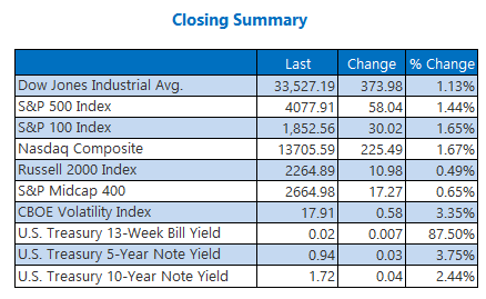 Closing Indexes Summary 2 April 5 Closing Indexes Summary 2 April 5