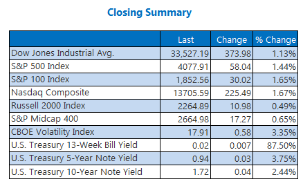 Closing Indexes Summary 2 April 5