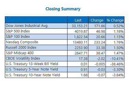 Closing Indexes Summary April 1 Closing Indexes Summary April 1
