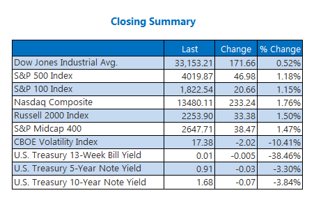 Closing Indexes Summary April 1